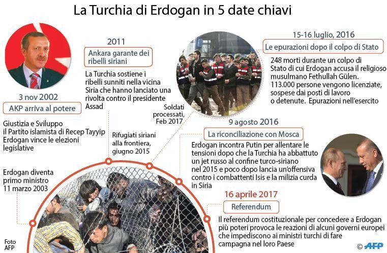 &nbsp; infografica erdogan turchia