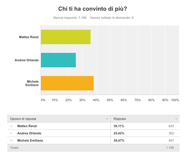 Sondaggio AGI dopo il confronto tv