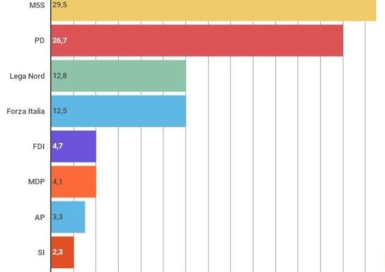 Supermedia: M5s primo partito, Pd staccato del 2,8%