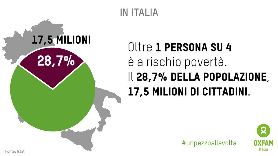 &nbsp;Dati sulla povert&agrave; contenuti nel rapporto Oxfam &quot;Italiani, povera gente&quot;