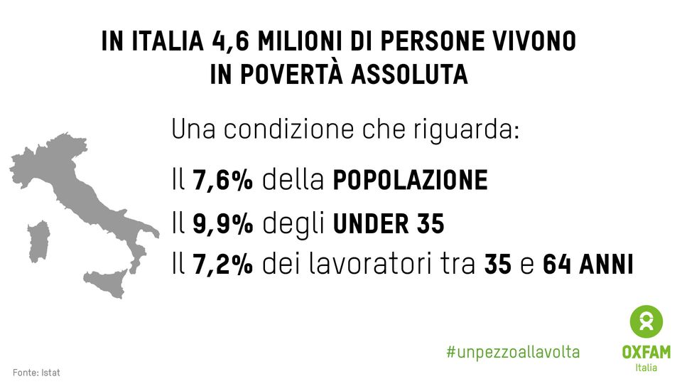 &nbsp;Dati sulla povert&agrave; contenuti nel rapporto Oxfam &quot;Italiani, povera gente&quot;