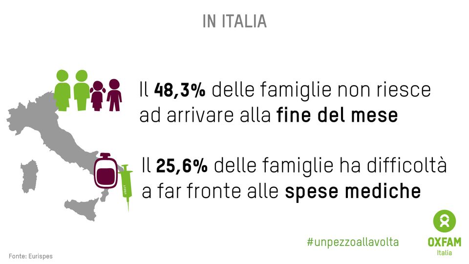 &nbsp;Dati sulla povert&agrave; contenuti nel rapporto Oxfam &quot;Italiani, povera gente&quot;