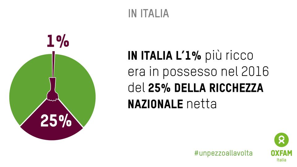&nbsp;Dati sulla povert&agrave; contenuti nel rapporto Oxfam &quot;Italiani, povera gente&quot;