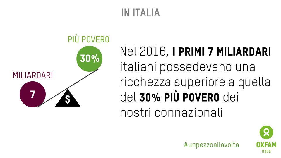 &nbsp;Dati sulla povert&agrave; contenuti nel rapporto Oxfam &quot;Italiani, povera gente&quot;