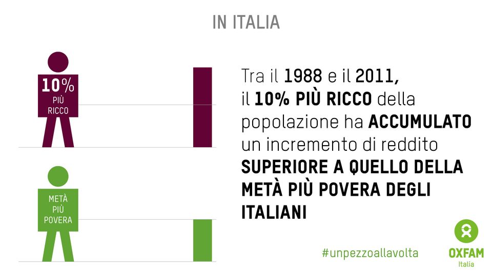 &nbsp;Dati sulla povert&agrave; contenuti nel rapporto Oxfam &quot;Italiani, povera gente&quot;