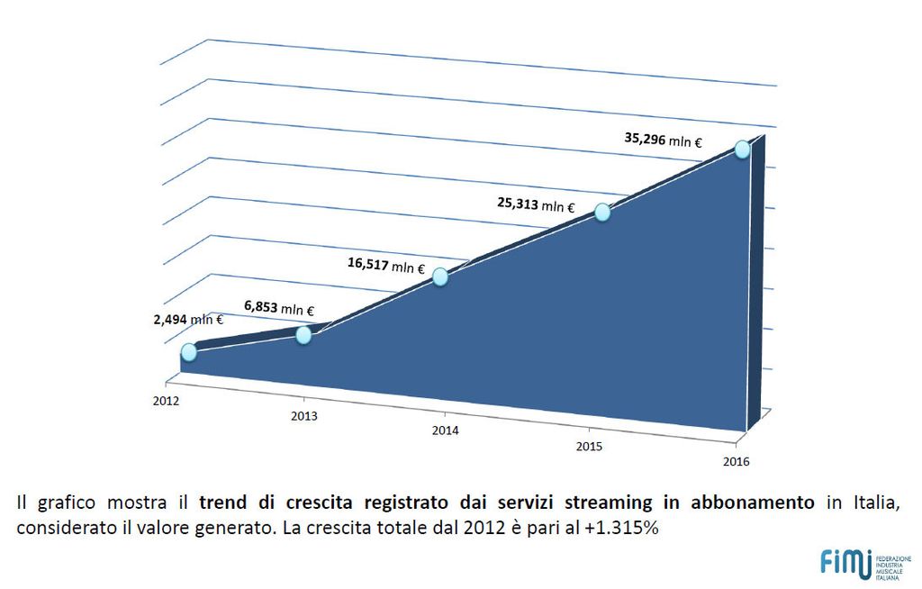 &nbsp;streaming crescita grafico