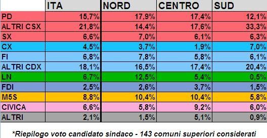 &nbsp;Liste - Tabelle riepilogative voto candidato sindaco 143 comuni considerati&nbsp;