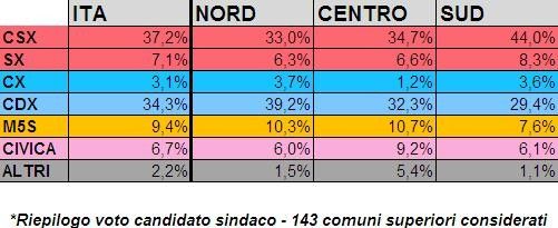 &nbsp;Voto candidato sindaco 143 comuni considerati&nbsp;