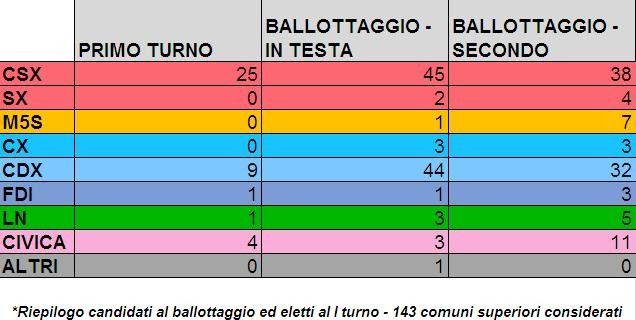 &nbsp;Riepilogo candidati al ballottaggio ed eletti al I turno - 143 comuni superiori considerati