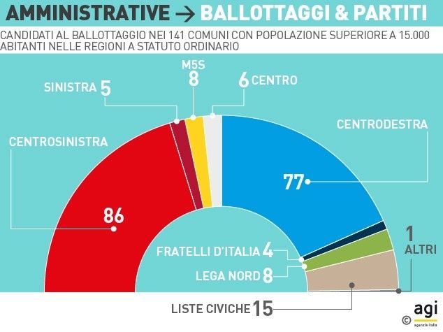 Infografica - Ballottaggi&nbsp;