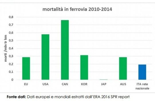 In Italia nel 2010-2014 si &egrave; avuto1 morto ogni 5.143.000 km percorsi datreni. E' il valore migliore del dato globale UEe degli USA (nell&rsquo;UE 1 morto ogni3.466.000 km, negli USA 1 morto ogni1.724.000).
