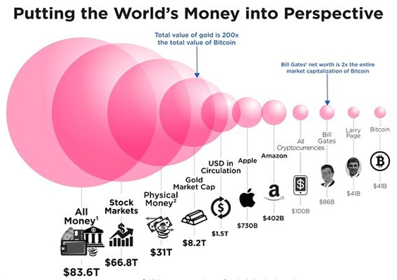 Quanto vale davvero Bitcoin? Questa infografica ci d&agrave; una prospettiva precisa&nbsp;