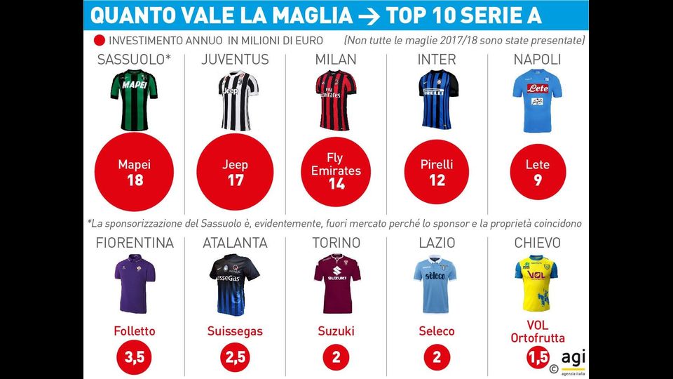 La squadra che viene pagata di pi&ugrave; della Serie A dal suo sponsor? Il Sassuolo. Che stacca su Juve, Milan e Inter come club pi&ugrave; pagato. Va detto che Mapei &egrave; la societ&agrave; di Giorgio Squinzi, patron anche del Sassuolo, come Jeep &egrave; in realt&agrave; un marchio Fiat, che possiede anche la Juventus. La Roma non pervenuta, non avendo da alcuni anni alcuno sponsor tecnico.&nbsp;(Foto: Franco Cristino / Imprintingweb)