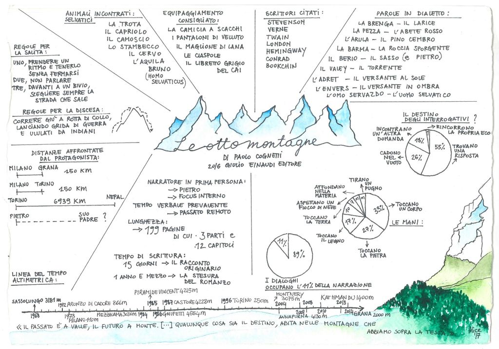 Infografica su &quot;Le otto montagne&quot; di Cognetti&nbsp;