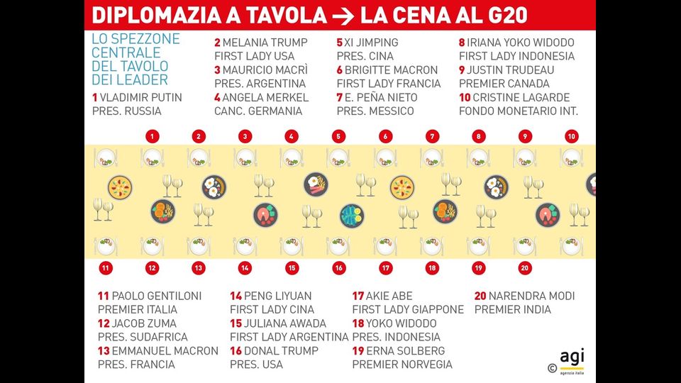 Ecco come erano seduti i leader nel troncone centrale della tavolata del banchetto del G20