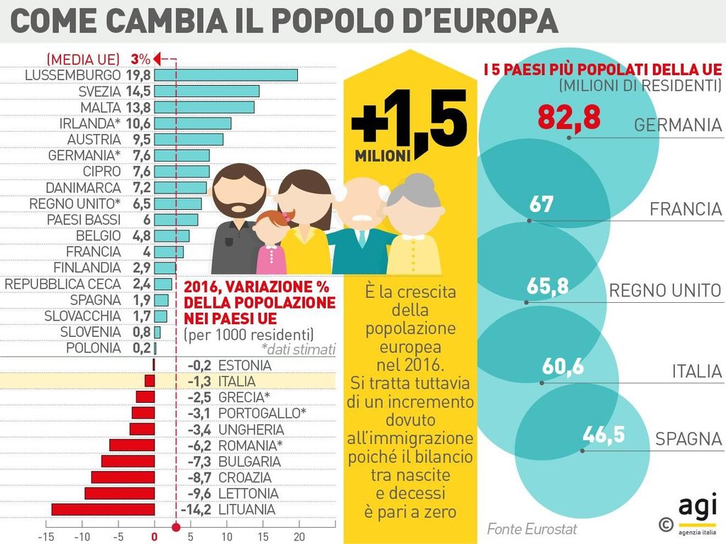 Infografica - Come cambia il popolo d'Europa&nbsp;