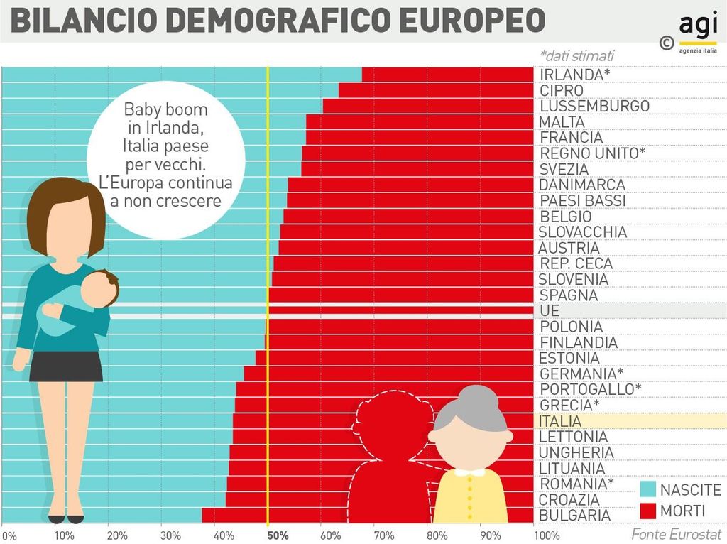 Infografica - Bilancio demografico Europa&nbsp;