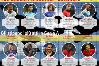&nbsp;Bonucci &egrave; passato al Milan per 40 milioni. Ma non &egrave; il difensore pi&ugrave; costoso di sempre nel calcio. Bonucci &egrave; 'solo' l'ottavo. I primi due posti sono presi dai centrali del Manchester City (insieme valgono 113 milioni). 10 milioni in pi&ugrave; &egrave; stato pagato David Luis, 6 in pi&ugrave; Rio Ferdinand. &nbsp;