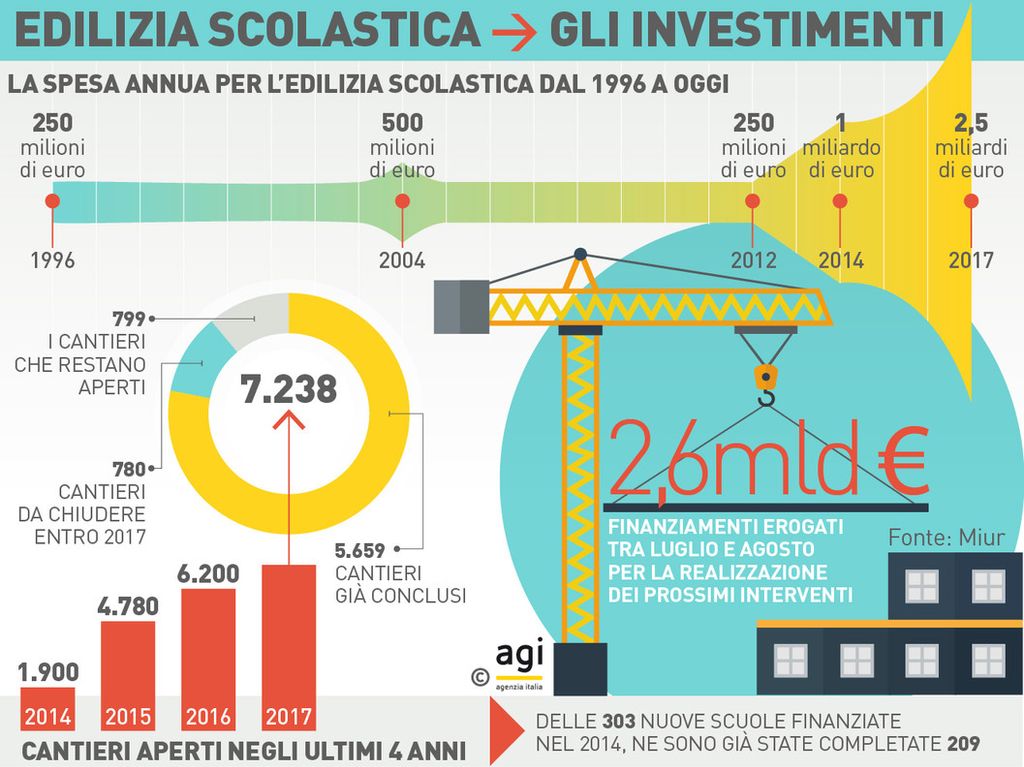 Infografica edilizia scolastica&nbsp;