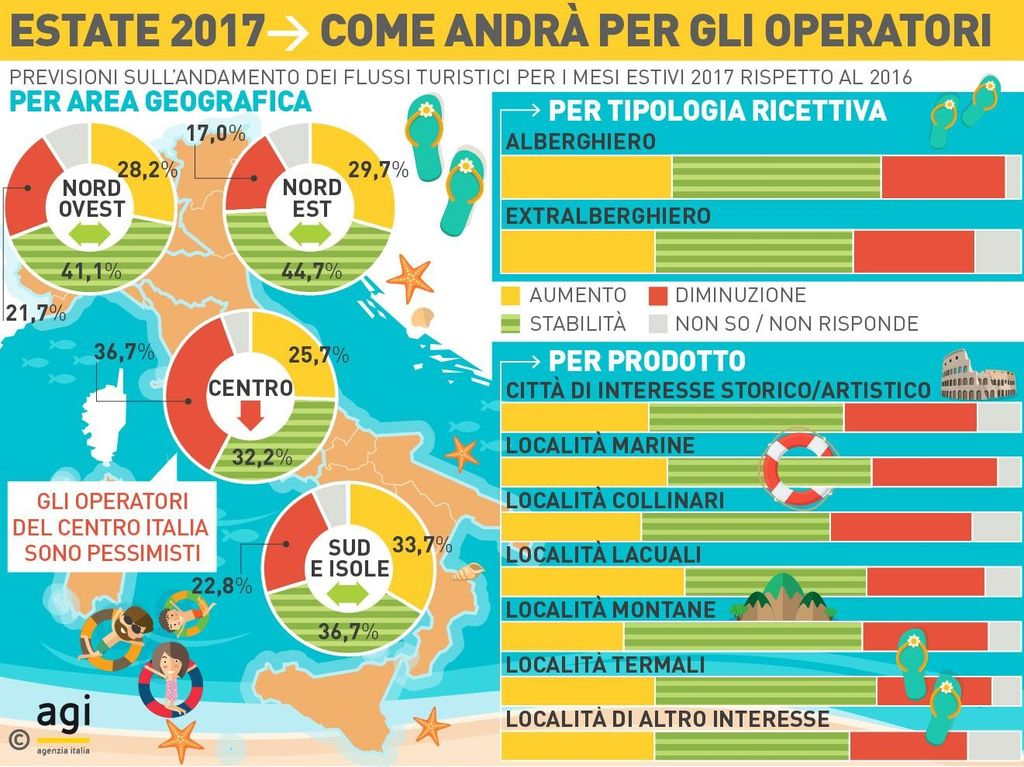 Infografica - Estate 2017 come andr&agrave; per gli operatori