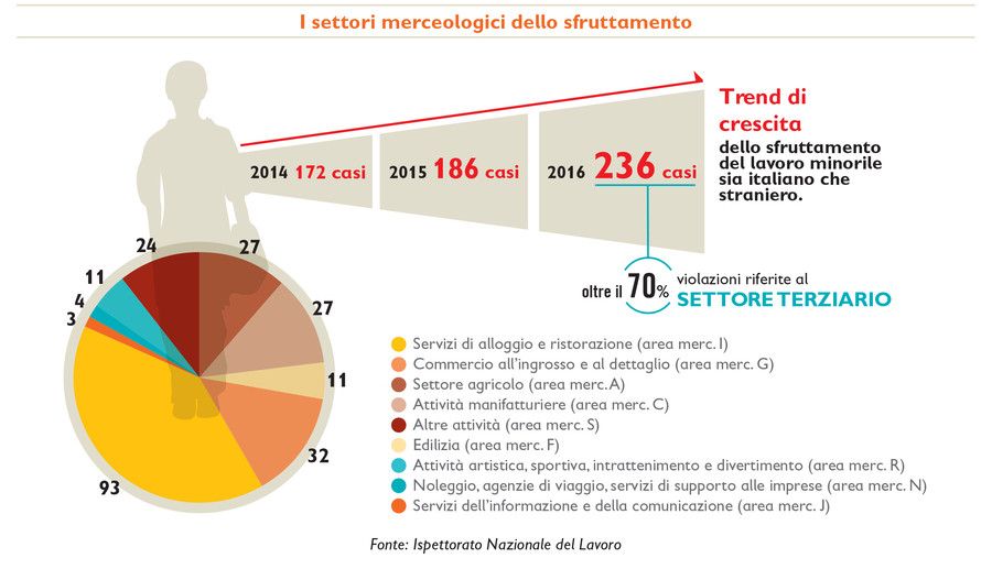 I settori merceologici dello sfruttamento&nbsp;