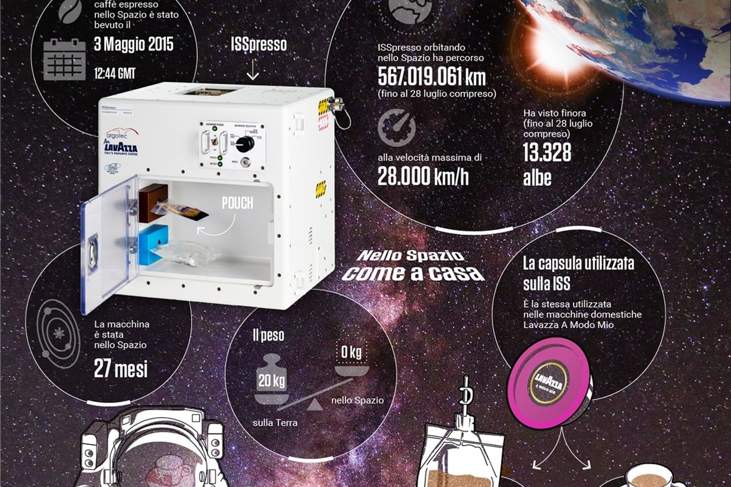 La macchina a capsule ISSpresso &egrave; installata all&rsquo;interno del Nodo 1 della Stazione Spaziale. E' stata realizzata da Argotec e Lavazza - in partnership pubblico-privata con l&rsquo;Agenzia Spaziale Italiana (ASI) - e il 3 maggio 2015, durante la missione &ldquo;Futura&rdquo;, ha permesso a Samantha Cristoforetti di poter bere il primo caff&egrave; espresso della storia in stato di microgravit&agrave;. La partnership con l&rsquo;ASI, che ha coordinato l&rsquo;esperimento, ha reso possibile il suo trasporto sulla Stazione Spaziale Internazionale, e successivamente attraverso un negoziato con la NASA, l&rsquo;Agenzia ha ottenuto di mantenere permanentemente attiva la ISSpresso in orbita.  &nbsp;