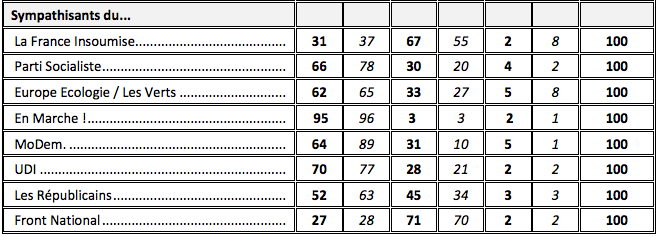 &nbsp;Ifop Macron partisan