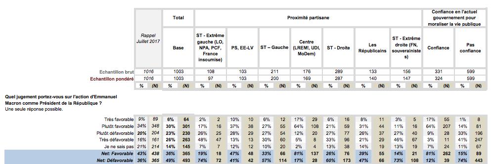 Yougov Macron&nbsp;