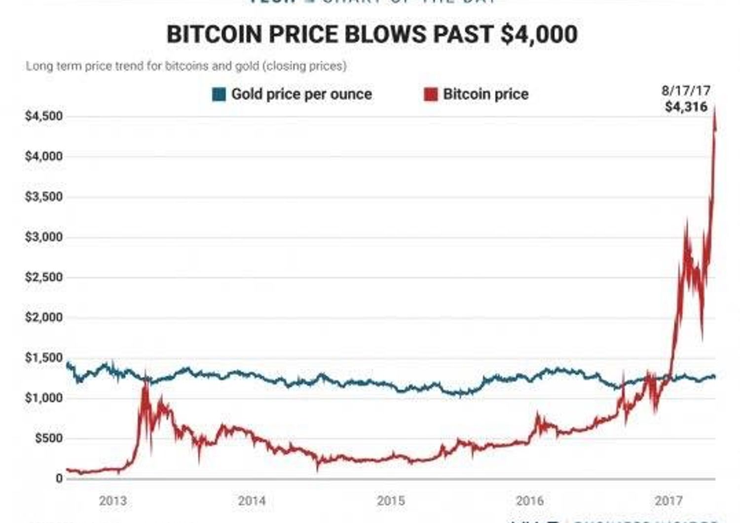 Questo grafico incredibile spiega Bitcoin meglio delle parole