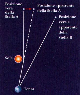Deflessione della luce per effetto gravitazionale&nbsp;