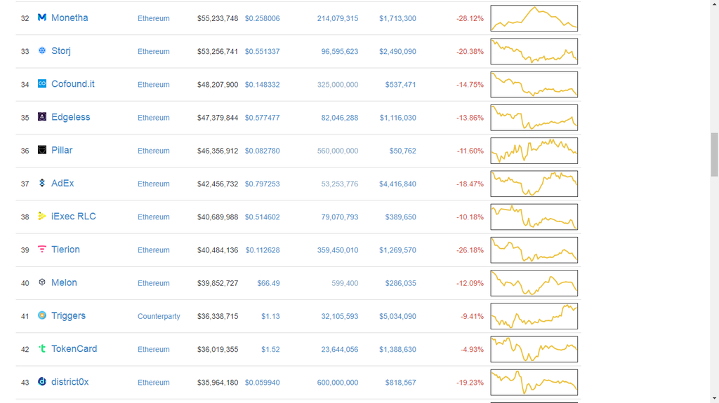 &nbsp;Il grafico mostra le perdite delle Ico, dopo la decisione cinese di bloccarle