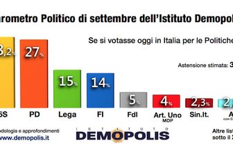 Se si votasse oggi questi partiti resterebbero fuori dal Parlamento