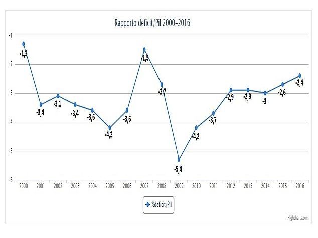 grafico 1 - deficit-Pil&nbsp;