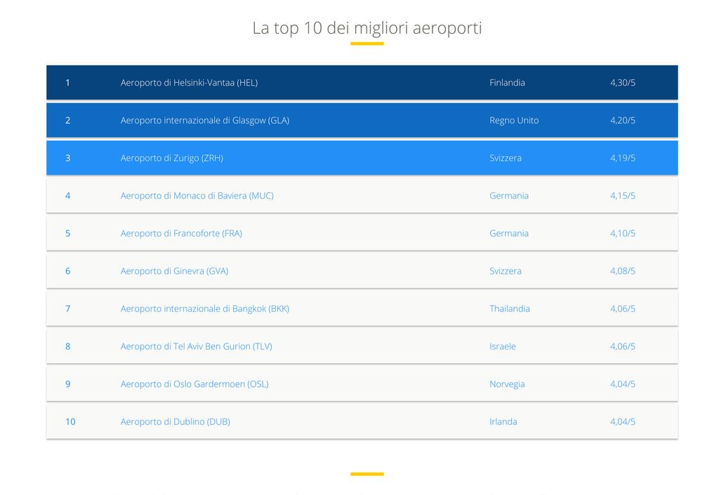 I migliori areoporti del mondo secondo eDreams