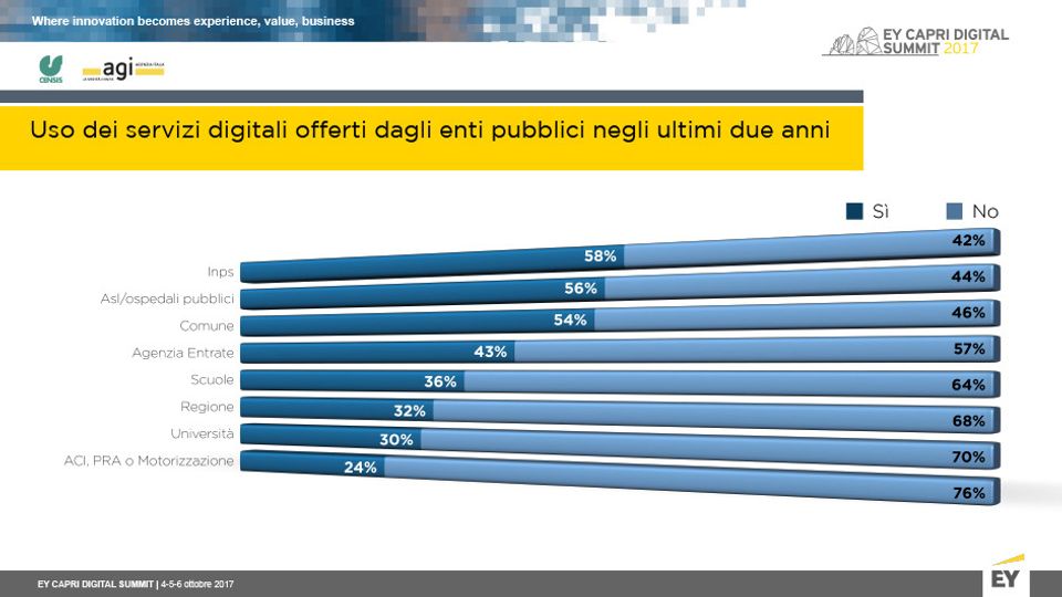 Il rapporto Censis sulla Cultura digitale in Italia&nbsp;