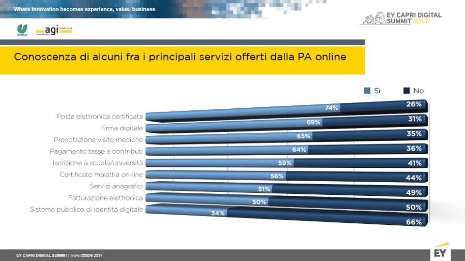 Il rapporto Censis sulla Cultura digitale in Italia&nbsp;