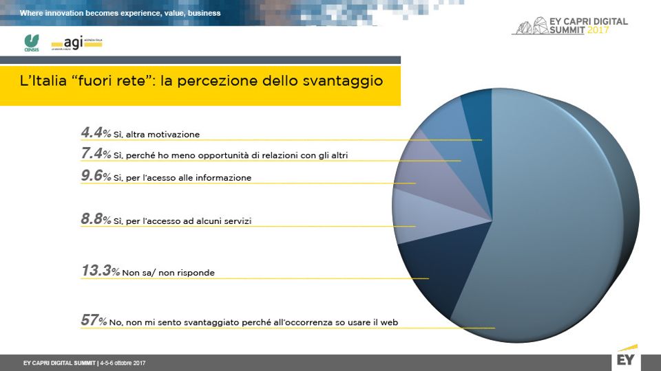 Il rapporto Censis sulla Cultura digitale in Italia&nbsp;