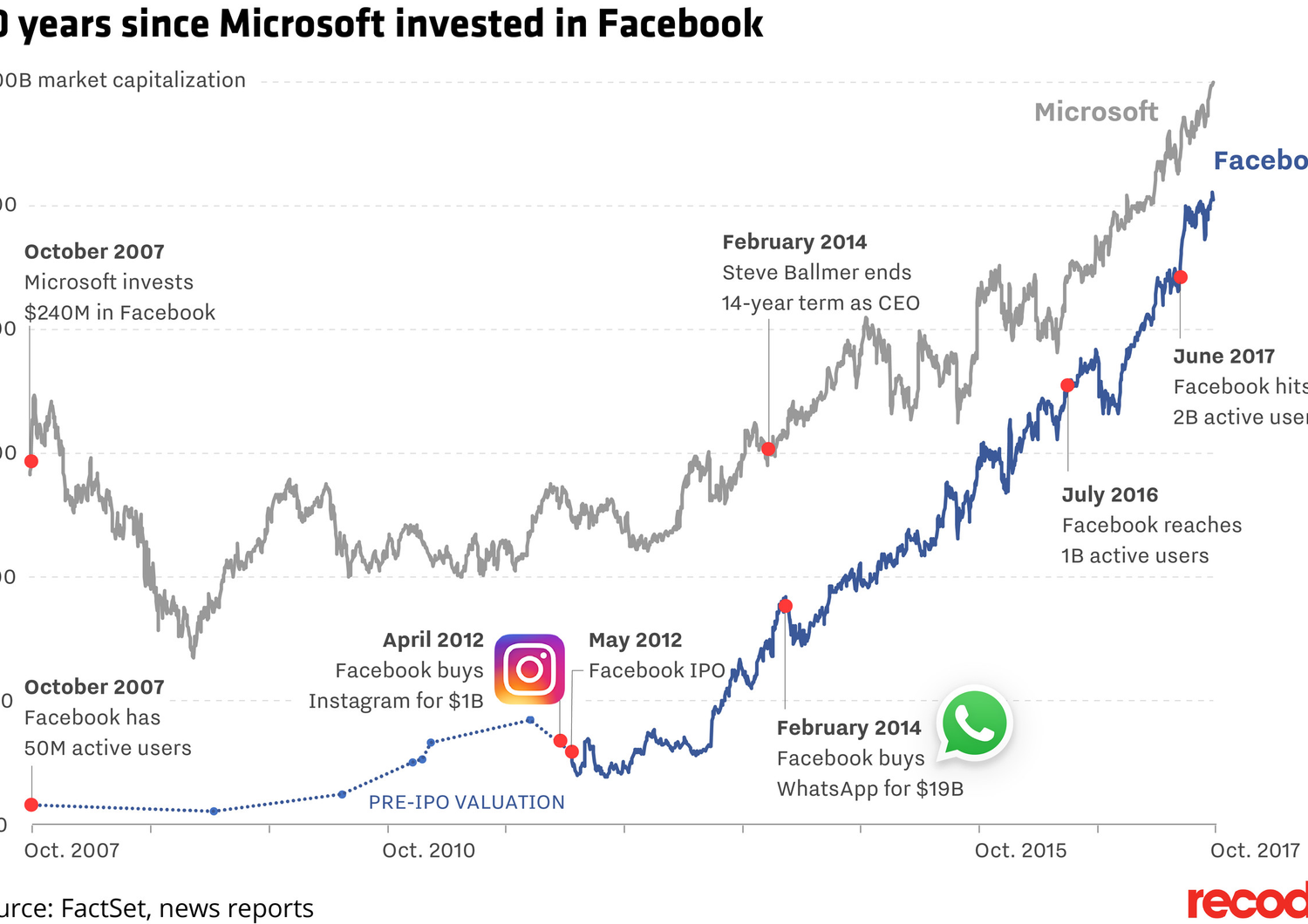 10 anni fa Microsoft invest&igrave; in Facebook. Oggi Facebook vale quasi quanto Microsoft