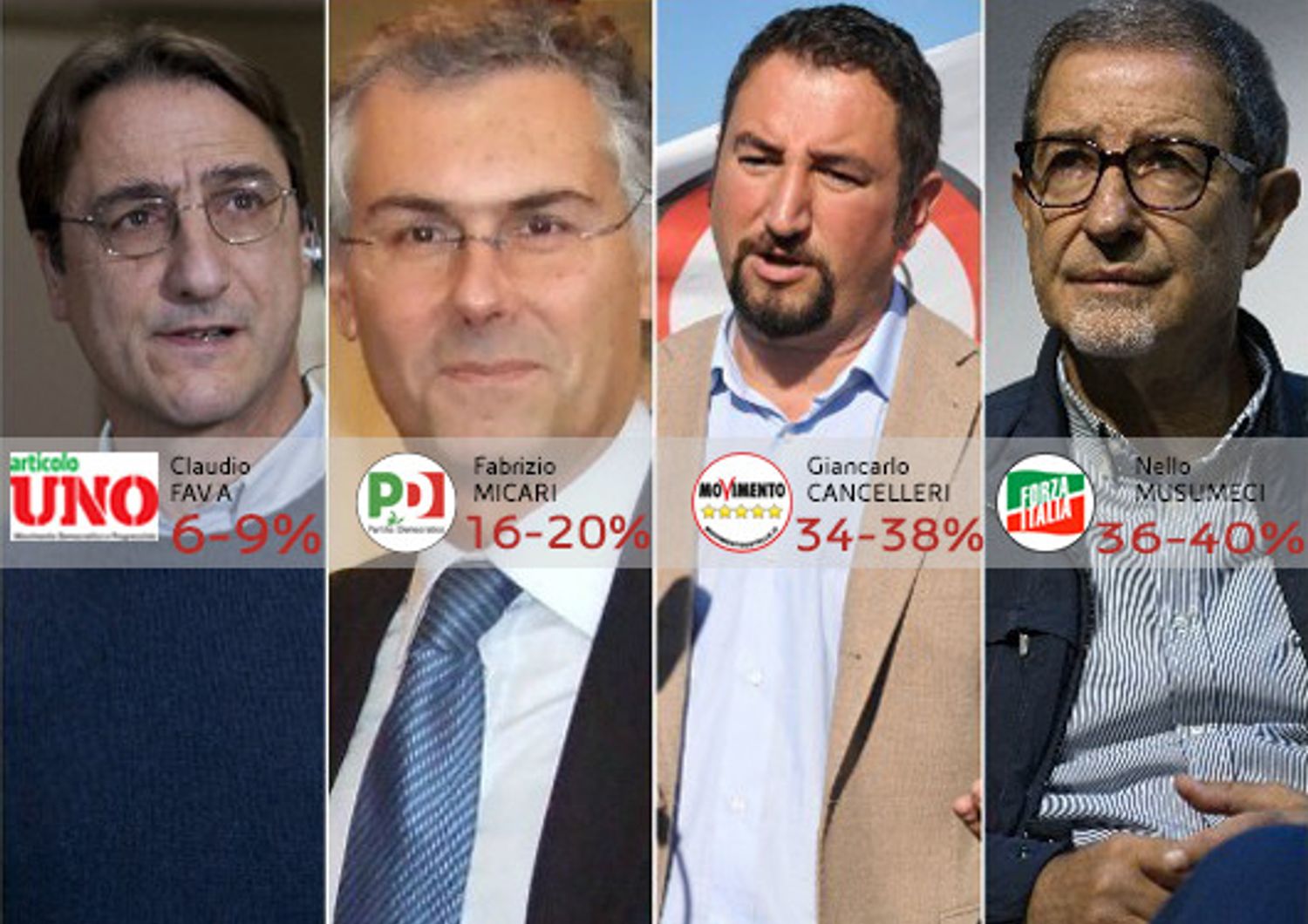 I candidati alla presidenza della Regione siciliana agli exit poll