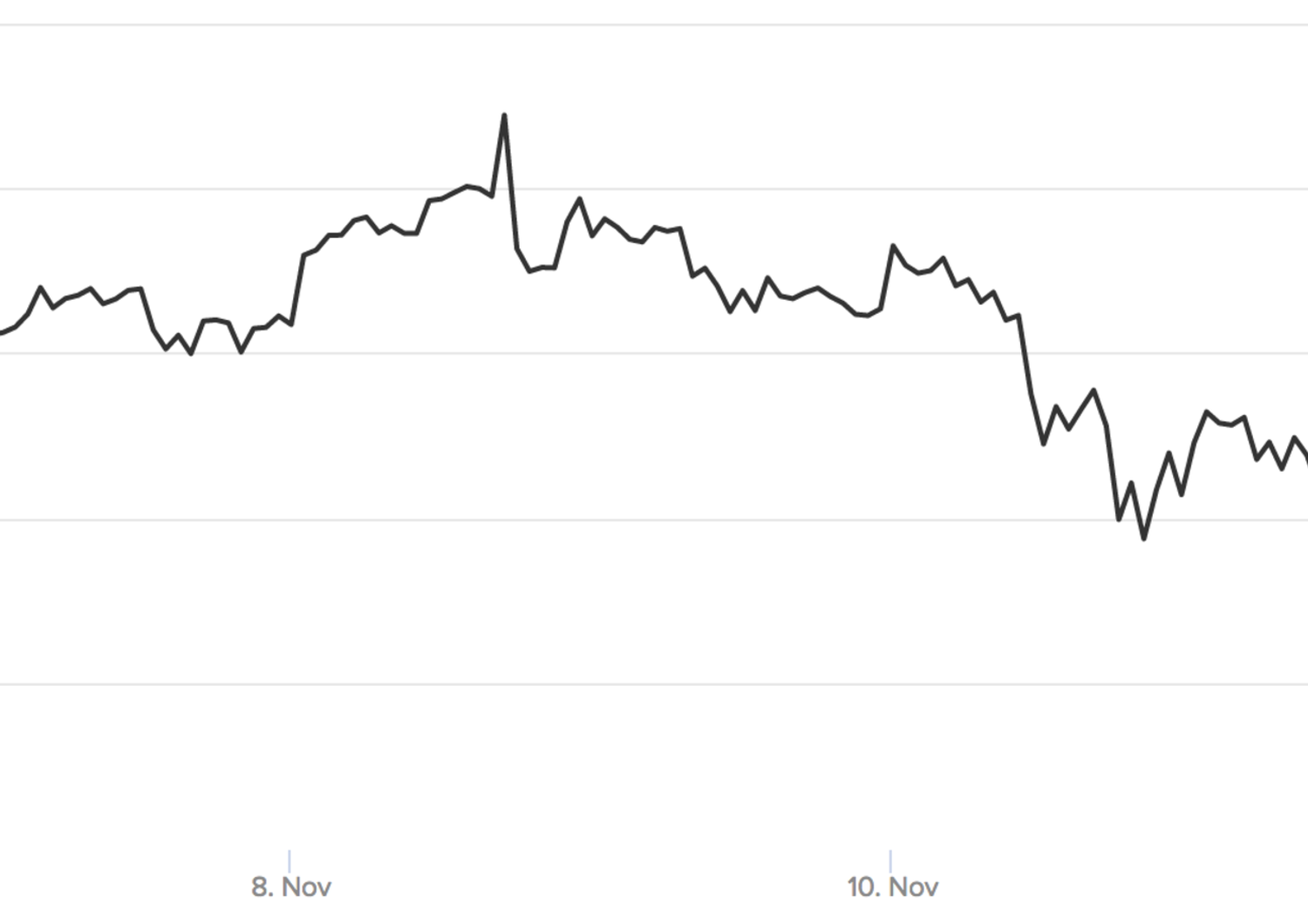 Perch&eacute; questo weekend&nbsp;Bitcoin&nbsp;ha perso 2.000 dollari di valore