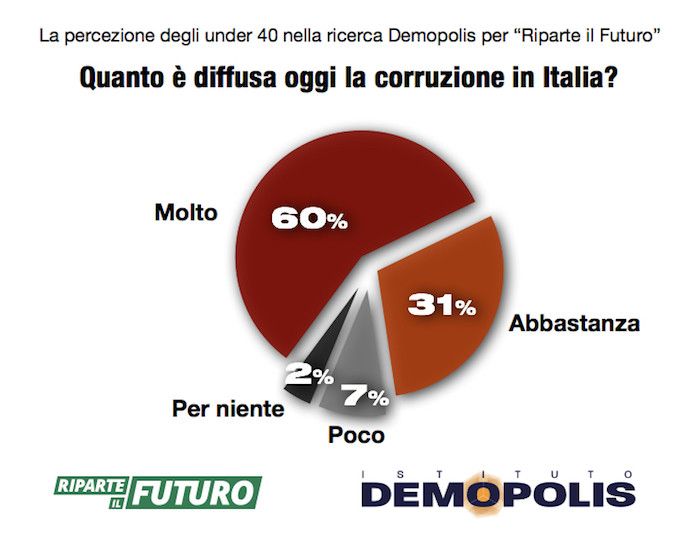 Quanto &egrave; diffusa oggi la corruzione in Italia?&nbsp;