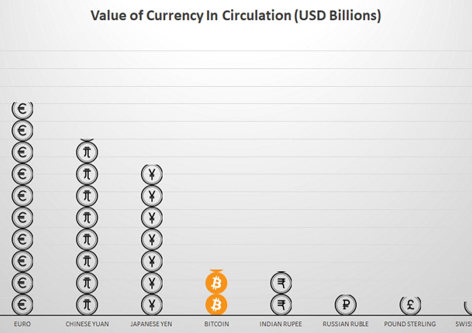 Bitcoin&nbsp;&egrave; diventata la quinta moneta che vale di pi&ugrave; al mondo