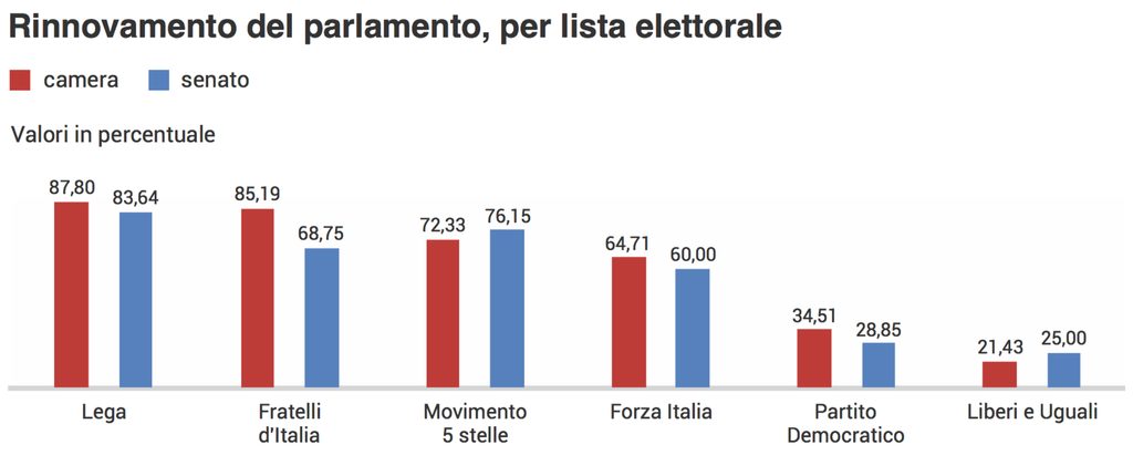 Tre poli contrapposti. Rapporto AGI/Openpolis - 10 marzo 2018