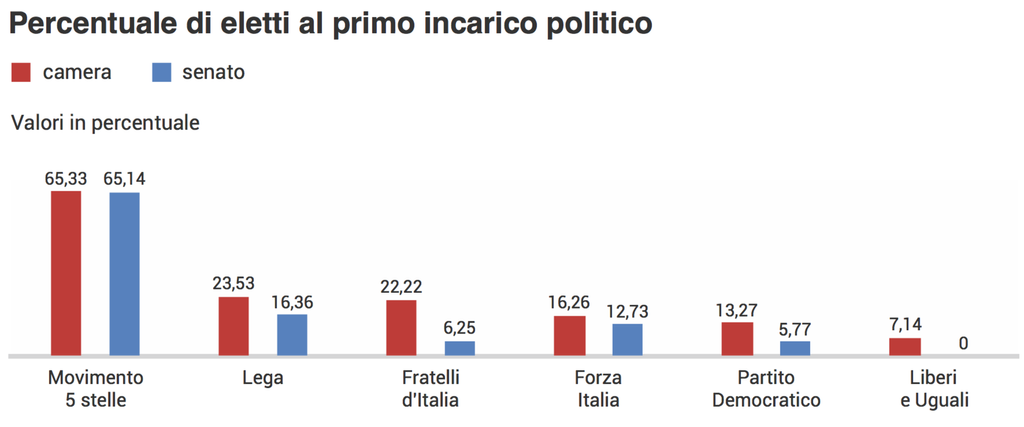 Tre poli contrapposti. Rapporto AGI/Openpolis - 10 marzo 2018