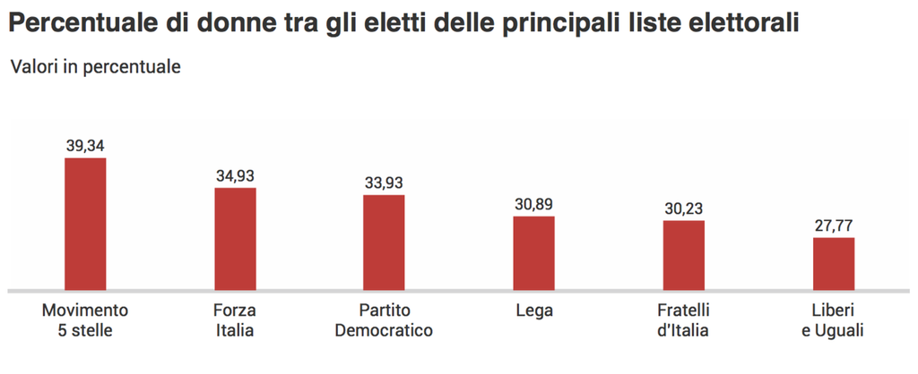 Tre poli contrapposti. Rapporto AGI/Openpolis - 10 marzo 2018