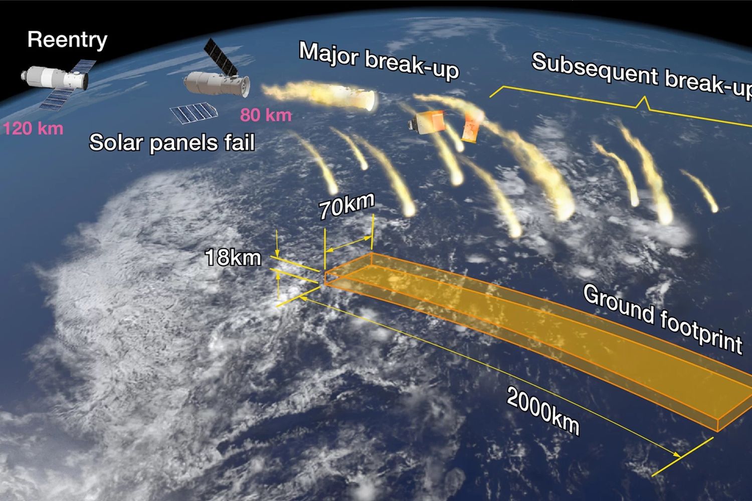 &nbsp;La traiettoria di rientro della Tiangong 1
