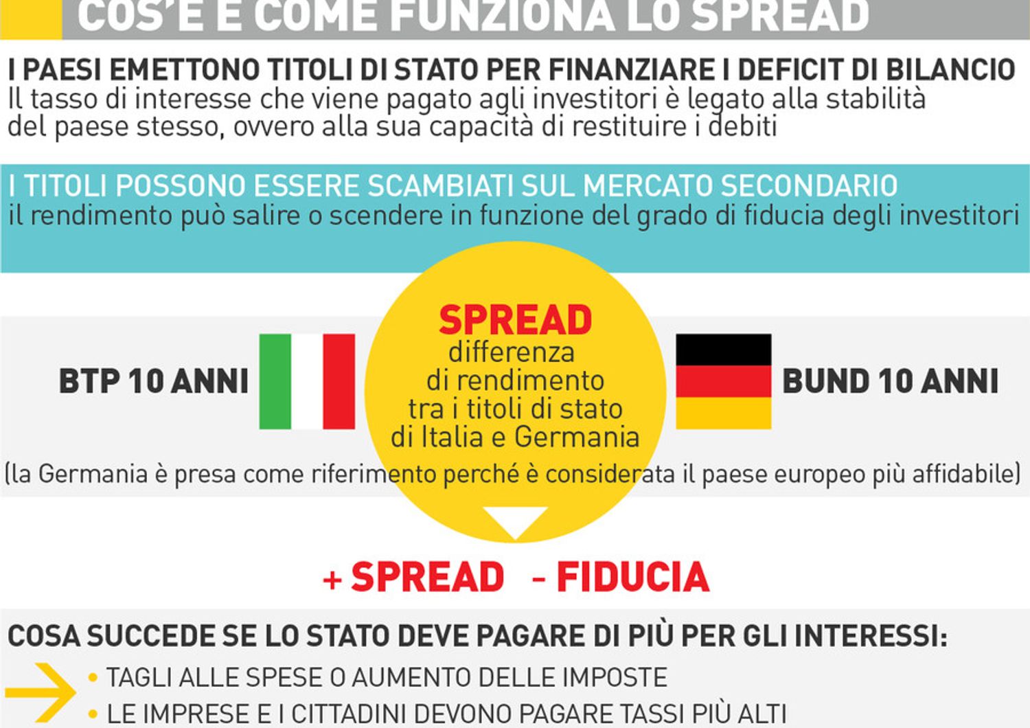 Infografica Spread cos'&egrave; e come funziona&nbsp;