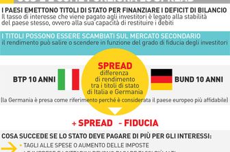 Infografica Spread cos'&egrave; e come funziona&nbsp;