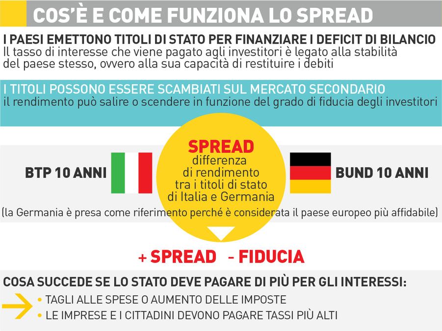 Infografica Spread cos'&egrave; e come funziona&nbsp;