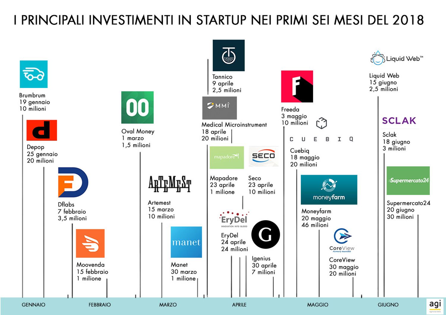 I principali investimenti in startup nei primi sei mesi del 2018&nbsp;
